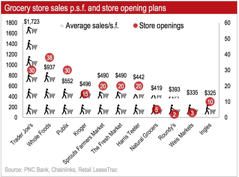 trader joe's whole foods chart