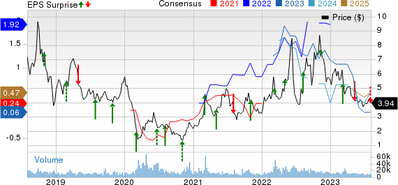 W&T Offshore, Inc. Price, Consensus and EPS Surprise