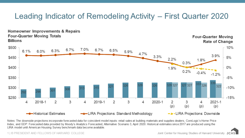 The Leading Indicator of Remodeling Activity (LIRA) by the Joint Center for Housing Studies of Harvard University has been revised due to the novel coronavirus pandemic. Graphic by JCHS of Harvard University.