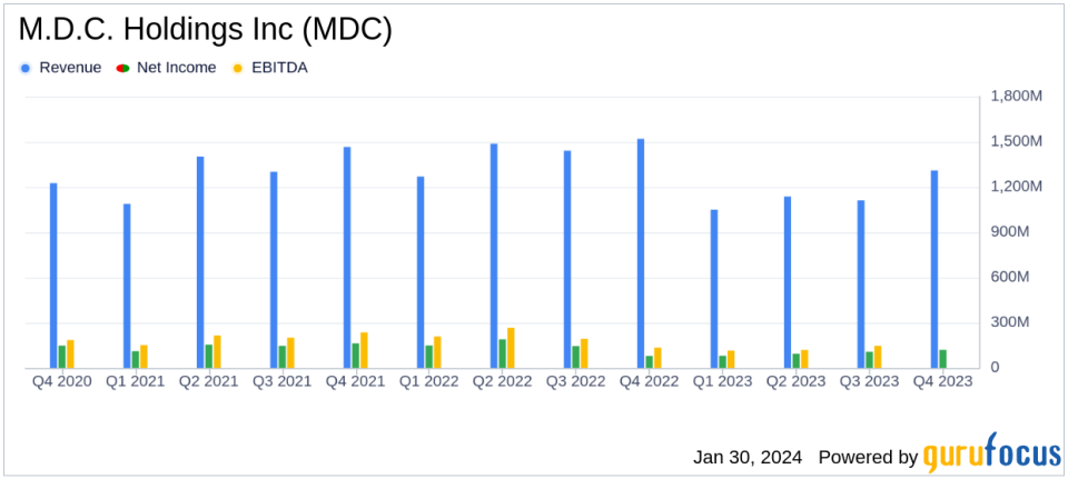 M.D.C. Holdings Inc (MDC) Reports Decline in Home Sale Revenues Amidst Merger Developments