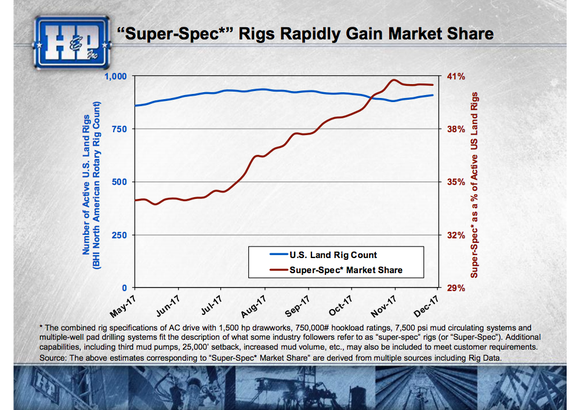 A line chart showing the increasing market share of "super spec" rigs