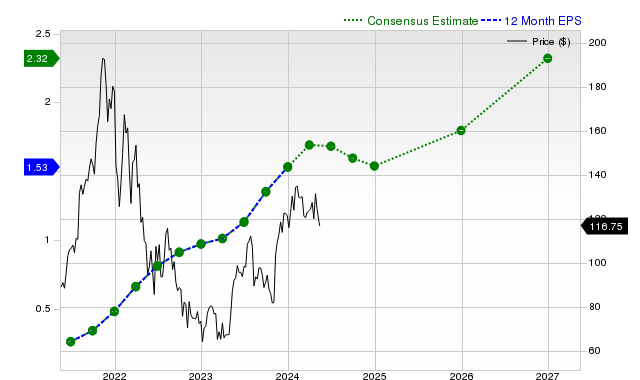 12-month consensus EPS estimate for DDOG _12MonthEPSChartUrl