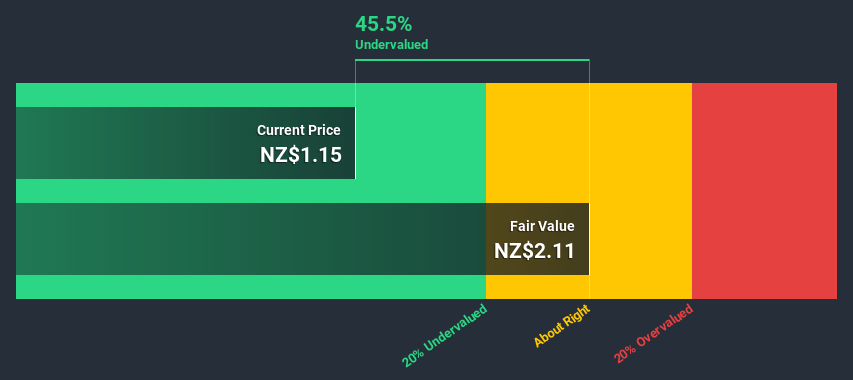 NZSE:KMD Discounted Cash Flow June 28th 2020