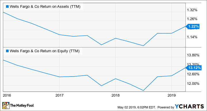 WFC Return on Assets (TTM) Chart