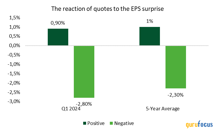 1st-Quarter Earnings Season Results, Expectations for 2024