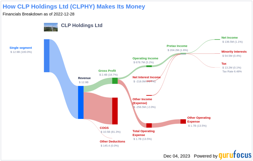 CLP Holdings Ltd's Dividend Analysis