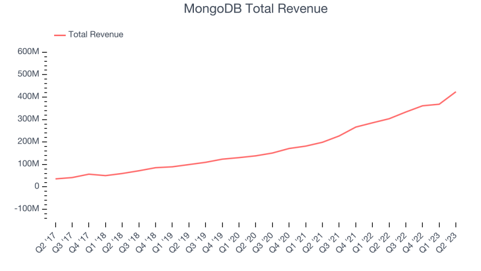 MongoDB Total Revenue