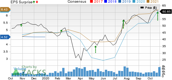 AutoNation, Inc. Price, Consensus and EPS Surprise