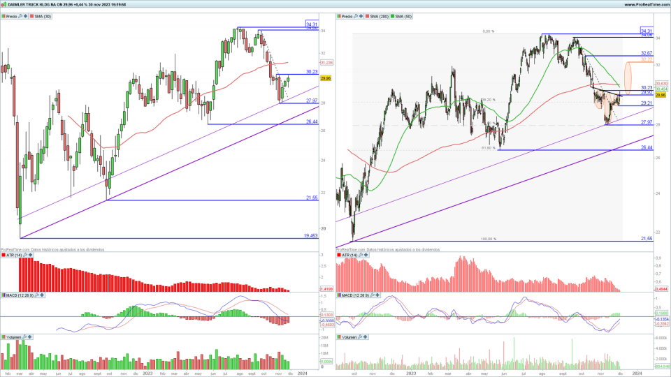 Daimler Truck en gráfico diario y semanal con la plataforma ProRealTime