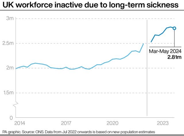 Graph showing the number of people in the UK workforce inactive due to long-term sickness from 2014 to the period between March and May 2024