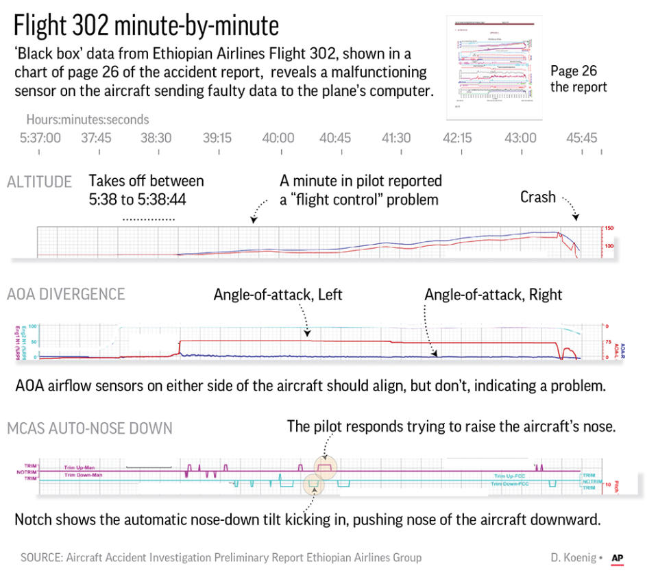 Data retrieved from the black box of Ethiopian Airlines Flight 302 shows a malfunctioning sensor on the aircraft sending faulty data to the plane's computer.;