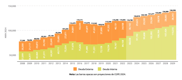 Deuda Pública por Persona, análisis CIEP