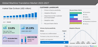 Technavio has announced its latest market research report titled Global Machine Translation Market 2023-2027