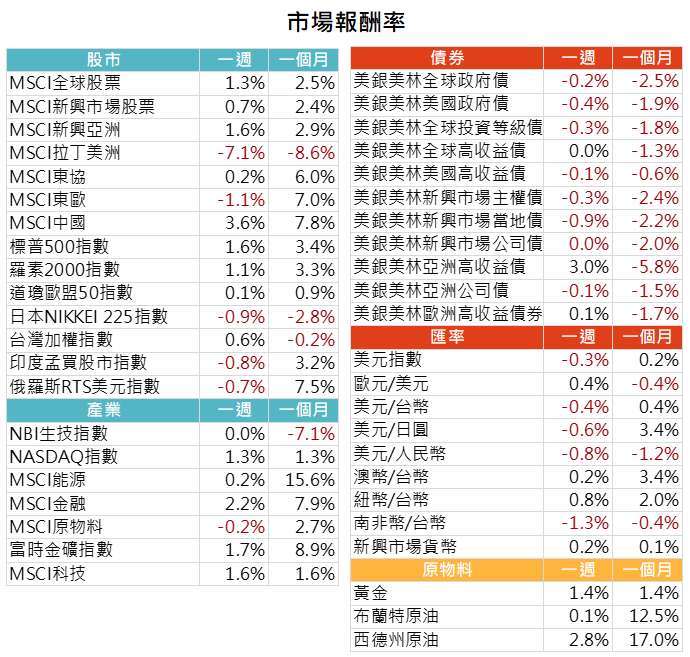 資料來源: Bloomberg，2021/10/25（圖中顯示數據為週漲跌幅結果,資料截至2021/10/22）