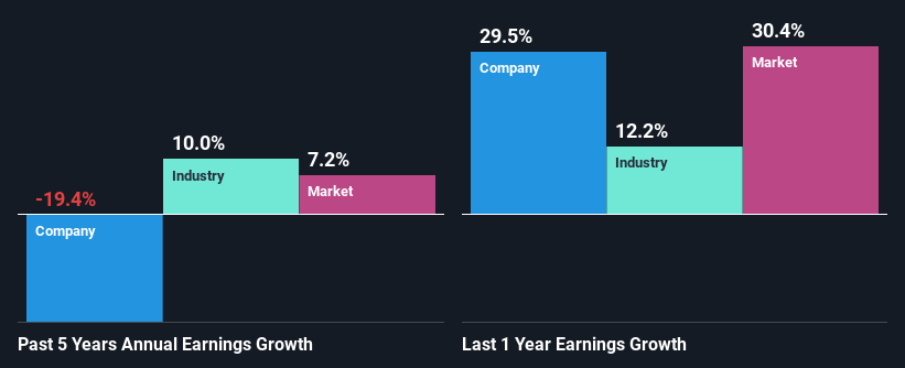 past-earnings-growth