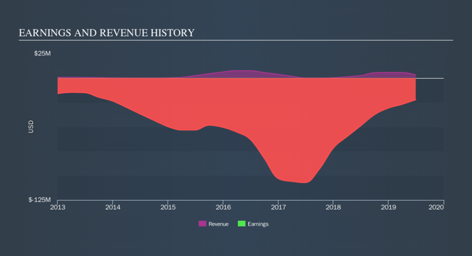 NasdaqGS:TRVN Income Statement, October 18th 2019