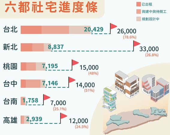 住盟公布六都社宅成績單（圖／翻攝社會住宅推動聯盟）