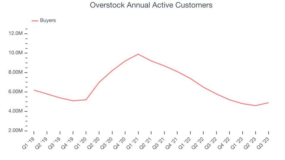 Overstock Annual Active Customers