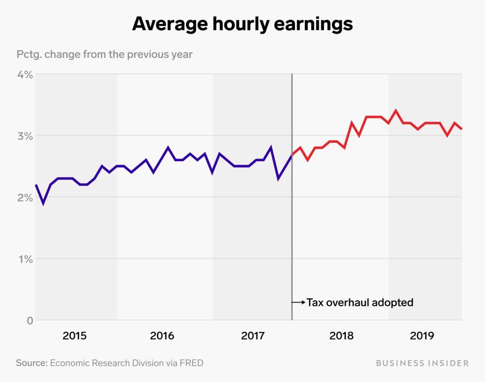 hourly earnings