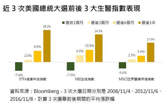 20200924-近3次美國總統大選前後3大生醫指數表現。（資料來源：Bloomberg）