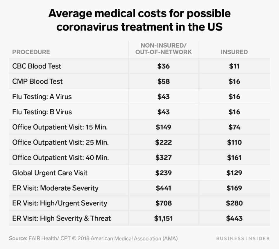 average medical costs for coronavirus