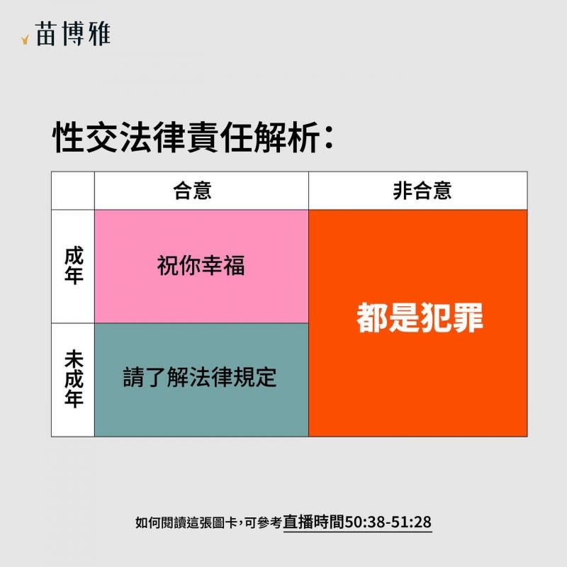 <cite>無論是否成年，只要違背其中一方發生性行為「都是犯罪」。（圖／翻攝自FB／苗博雅 MiaoPoya）</cite>