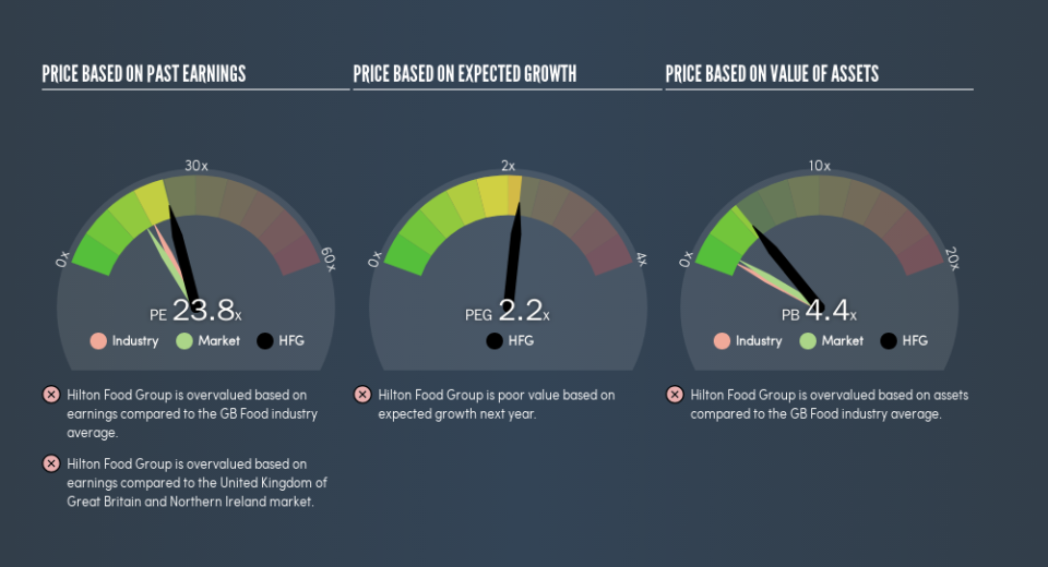 LSE:HFG Price Estimation Relative to Market, July 19th 2019