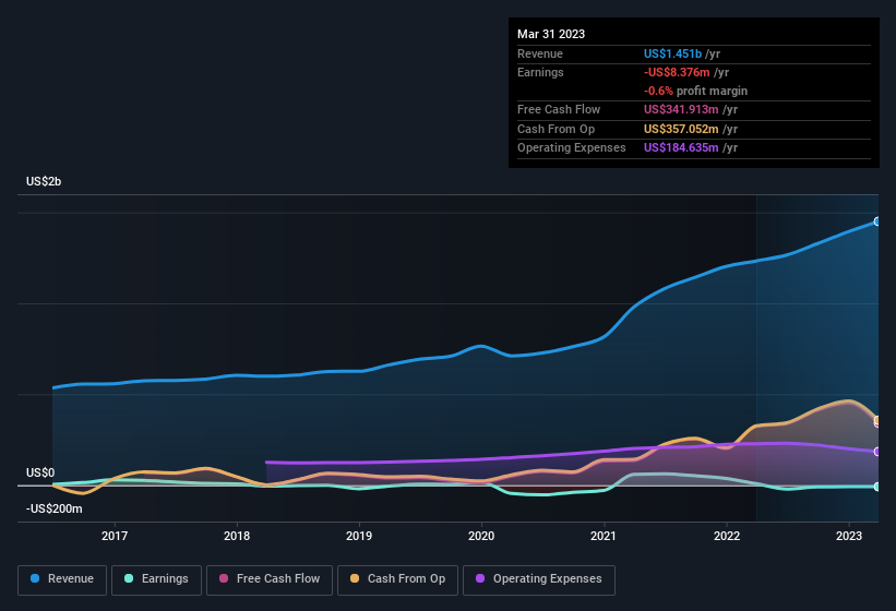 earnings-and-revenue-history