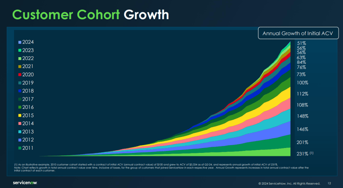 ServiceNow customer expansion