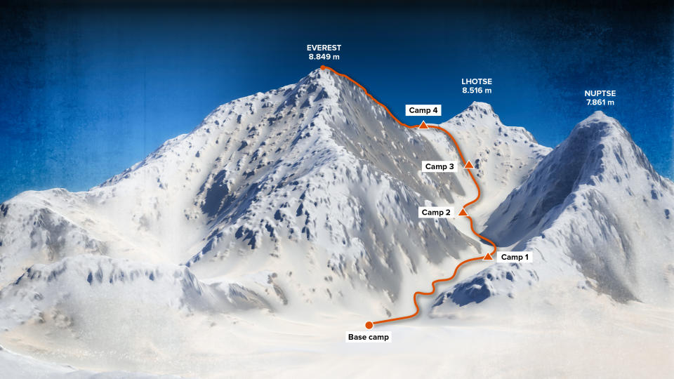 Auf dem Weg vom Basecamp zum Gipfel des Mount Everest gibt es vier weitere Lager, darüber liegt die Todeszone. (Bild: 3d render Getty)