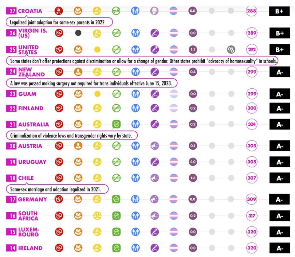 Worst & Safest Countries for LGBTQ+ Travel in 2023 27-14