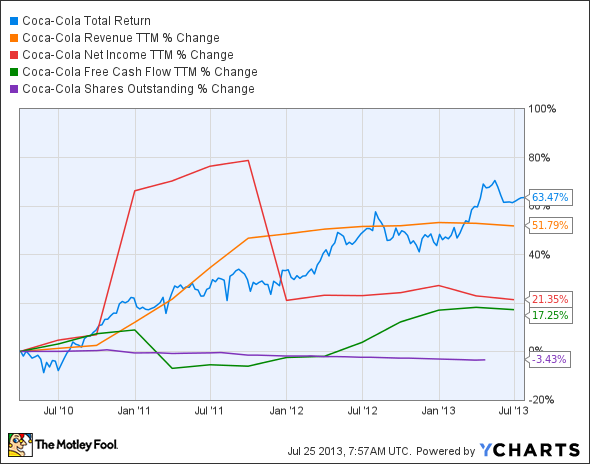 KO Total Return Price Chart