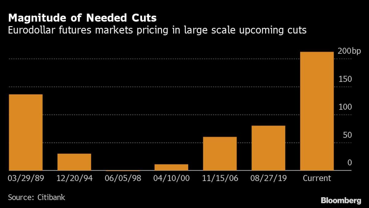 Fed’s Message That Rates Will Stay on Hold for ‘Some Time’ Clashes With 2023 Rate-Cut Bets