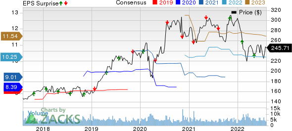 Air Products and Chemicals, Inc. Price, Consensus and EPS Surprise