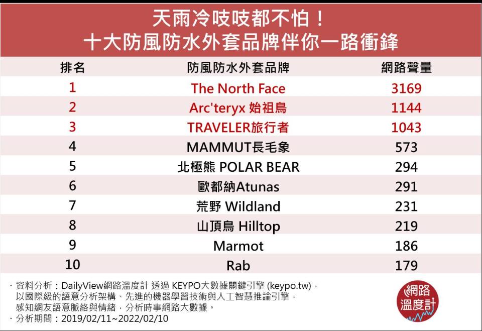 天雨冷吱吱都不怕！十大防風防水外套品牌伴你一路衝鋒