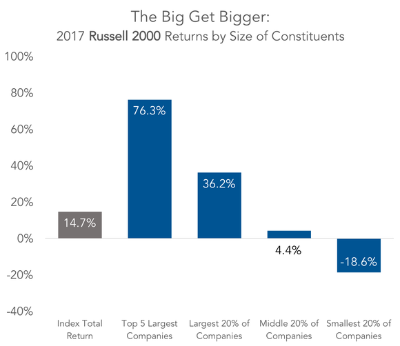 2017 Russell 2000 returns by size of constituents