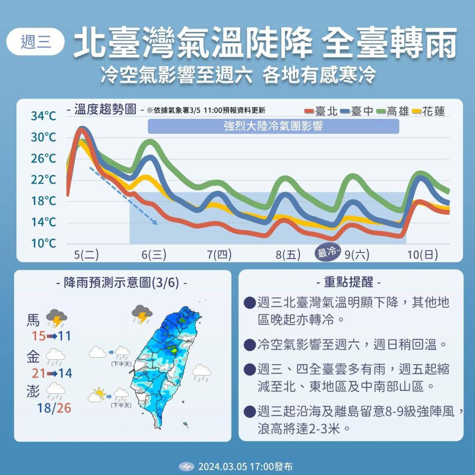 中央氣象署說明本週天氣狀況。（翻攝自臉書@報天氣─中央氣象署）