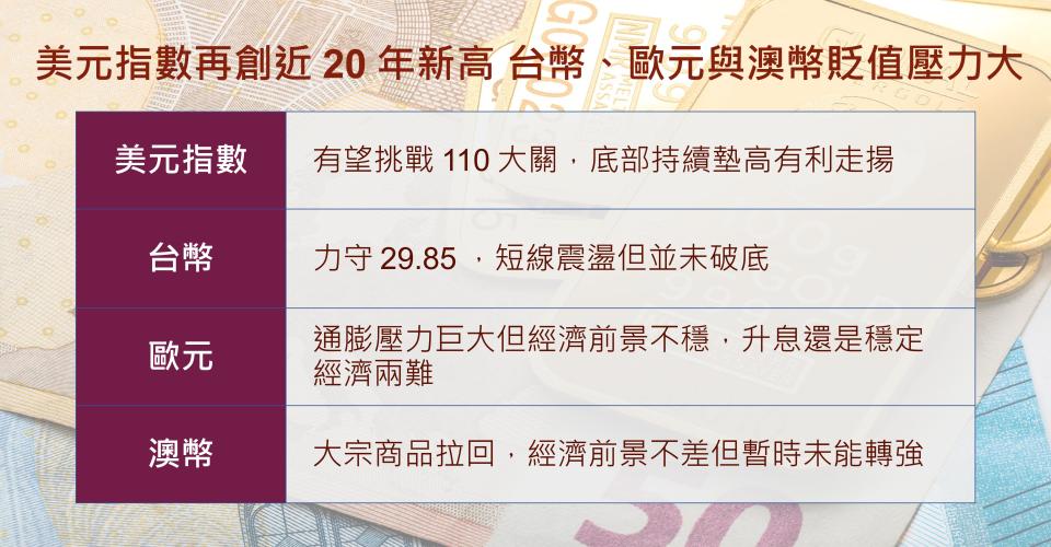 美元指數再創近20年新高 台幣、歐元與澳幣貶值壓力大