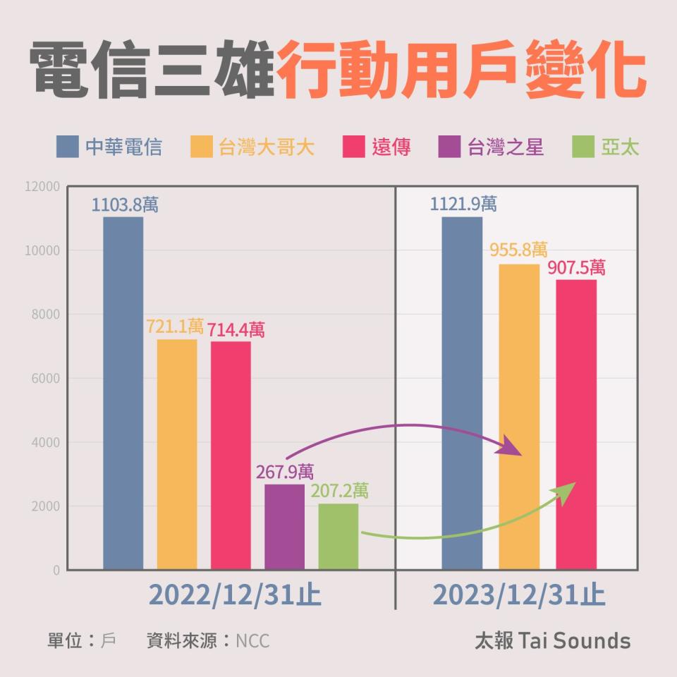 電信三雄行動用戶數一年來變化。太報繪圖