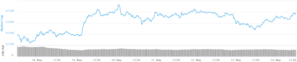 Total market capitalization 7-day chart