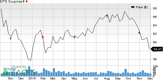 Magellan Midstream Partners, L.P. Price and EPS Surprise