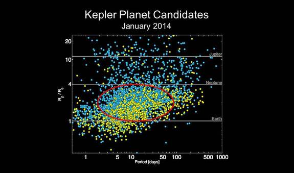 This NASA chart depicts the number alien planet candidates identified by NASA's Kepler spacecraft as of January 2014. Image released Jan. 6, 2014.