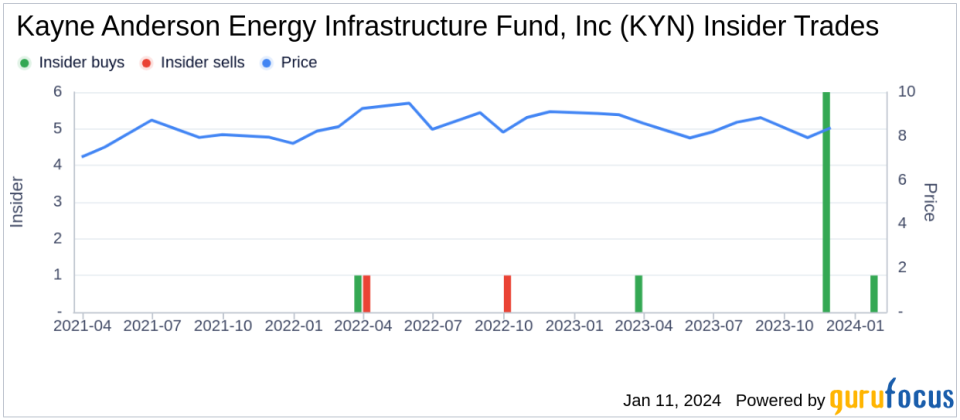 Insider Buying: President James Baker Acquires 50,000 Shares of Kayne Anderson Energy Infrastructure Fund, Inc