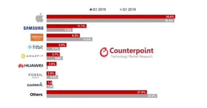 高科技產品銷量排行(圖片:phonearena.com)