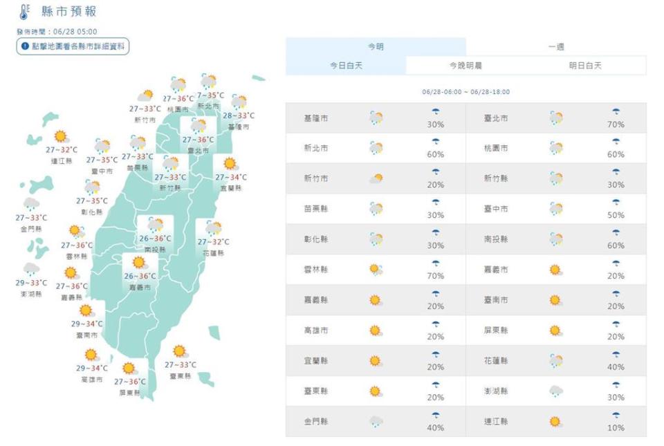 快新聞／全台13縣市高溫警戒！午後雷陣雨範圍擴大　「這些地區」須注意