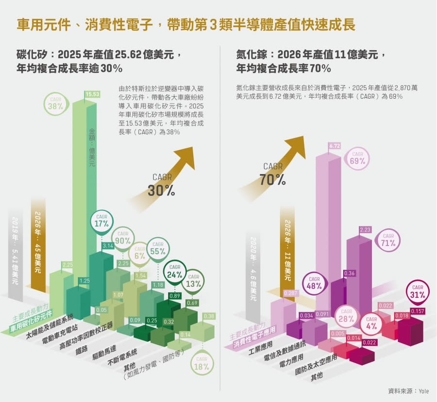 車用元件、消費性電子，帶動第3類半導體產值快速成長 圖/Yole