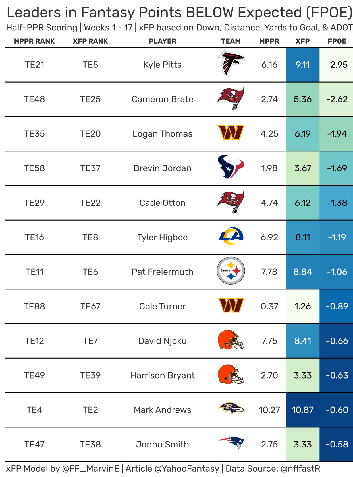 Tight end leaders in fantasy points below expected. (Data courtesy of nflfastR)