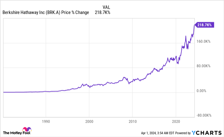 BRK.A chart