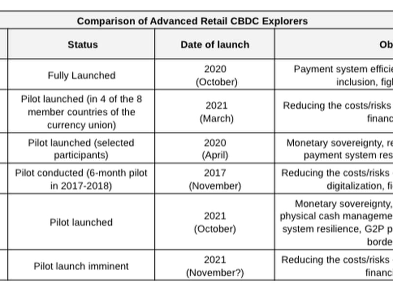 Comparison of Advanced Retail CBDC Explorers