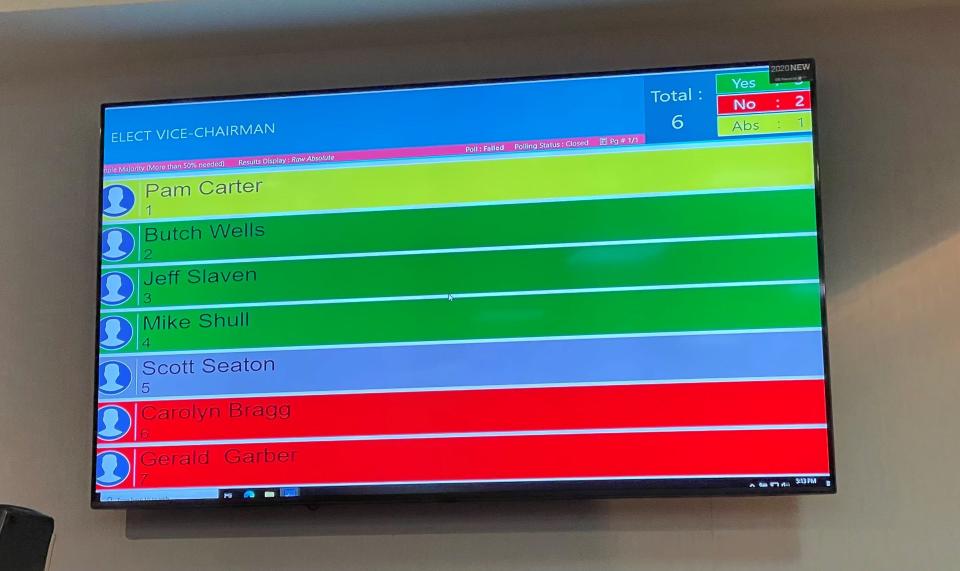 The vote tally before Carter changed her vote. Seaton voted against, but his remote needed batteries, showing him as having not voted.